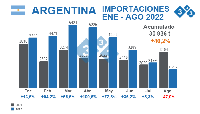 Fuente: Agricultura, Ganader&iacute;a y Pesca - Ministerio de Econom&iacute;a Argentina.&nbsp;% Variaciones porcentuales respecto 2021. Cifras en toneladas
